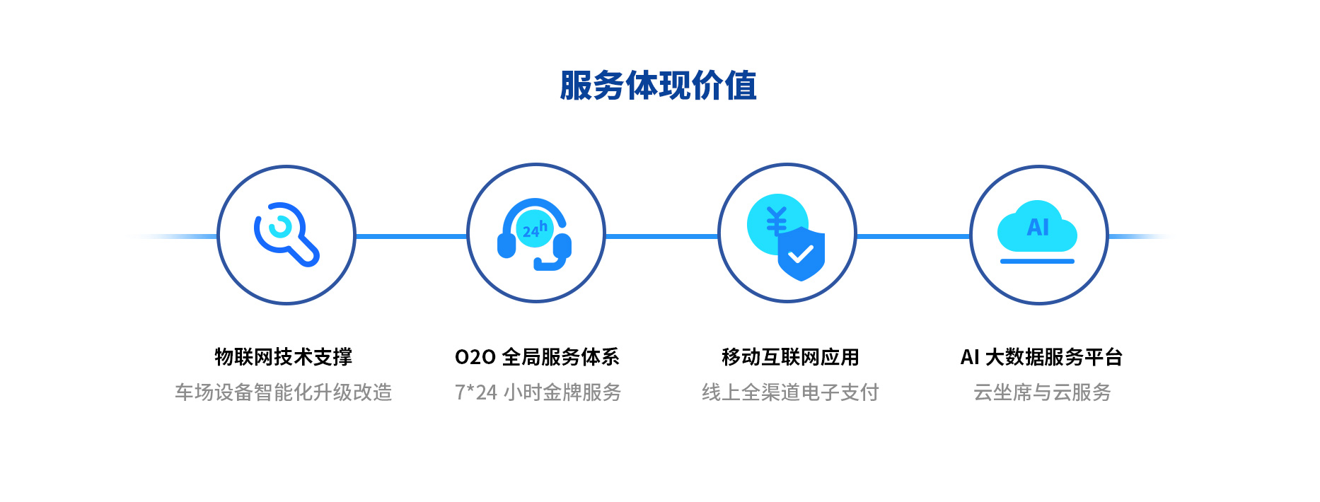 智慧停車(chē)場(chǎng)收費系統、智能停車(chē)場(chǎng)管理系統、無(wú)人收費停車(chē)場(chǎng)服務(wù)